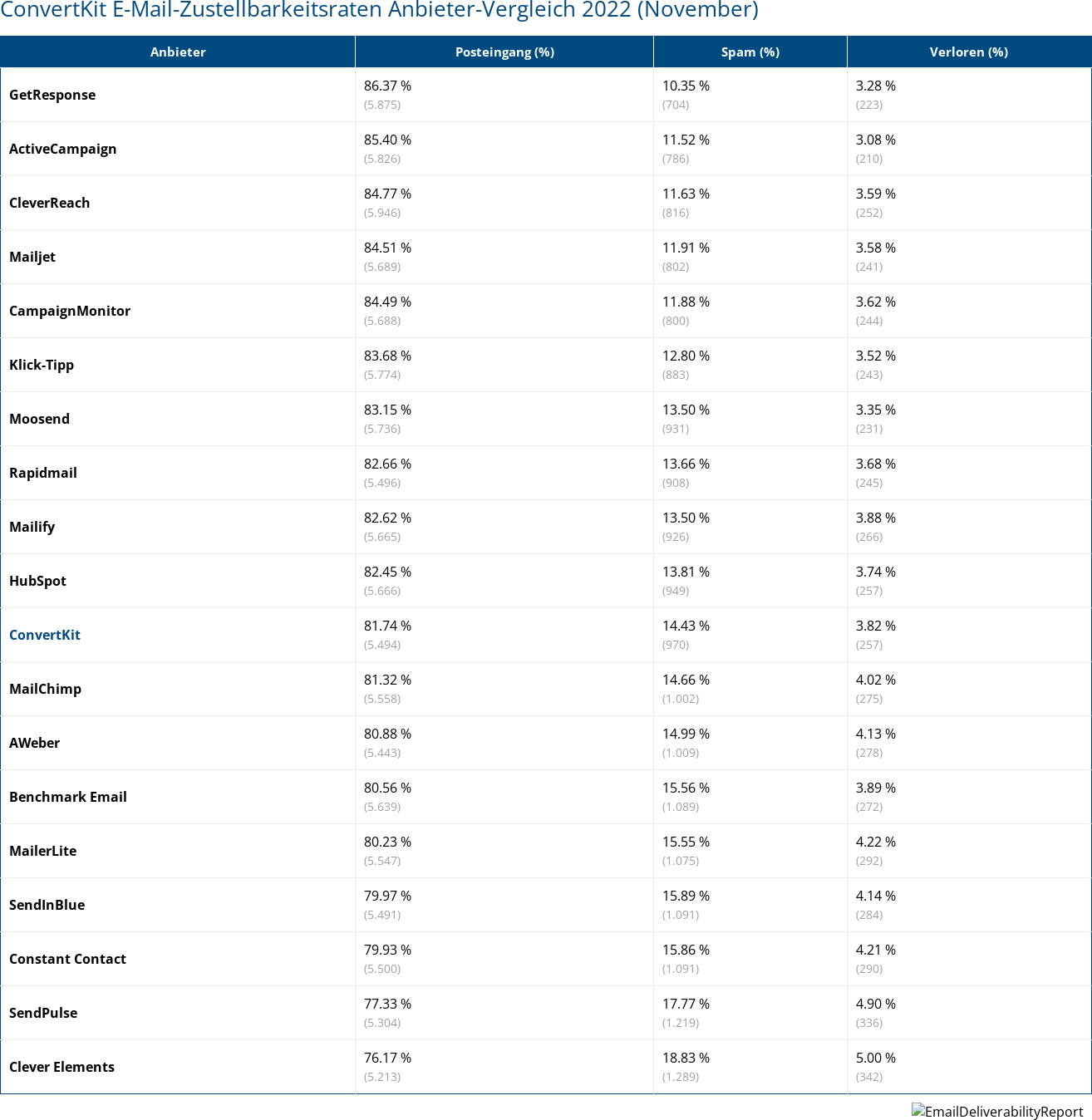 ConvertKit E-Mail-Zustellbarkeitsraten Anbieter-Vergleich 2022 (November)