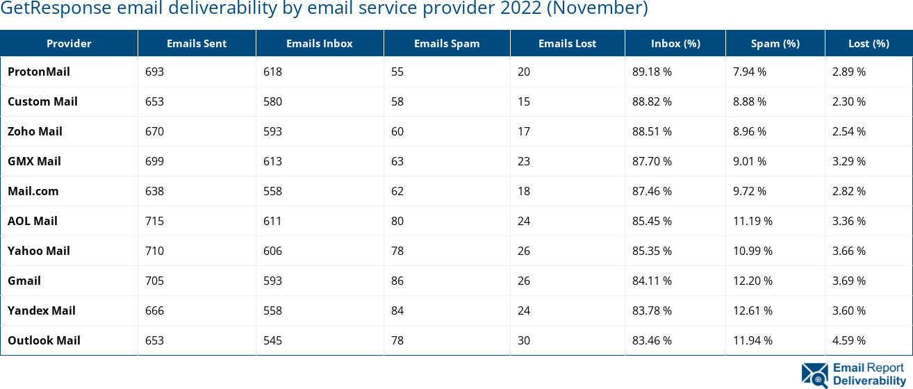 GetResponse email deliverability by email service provider 2022 (November)