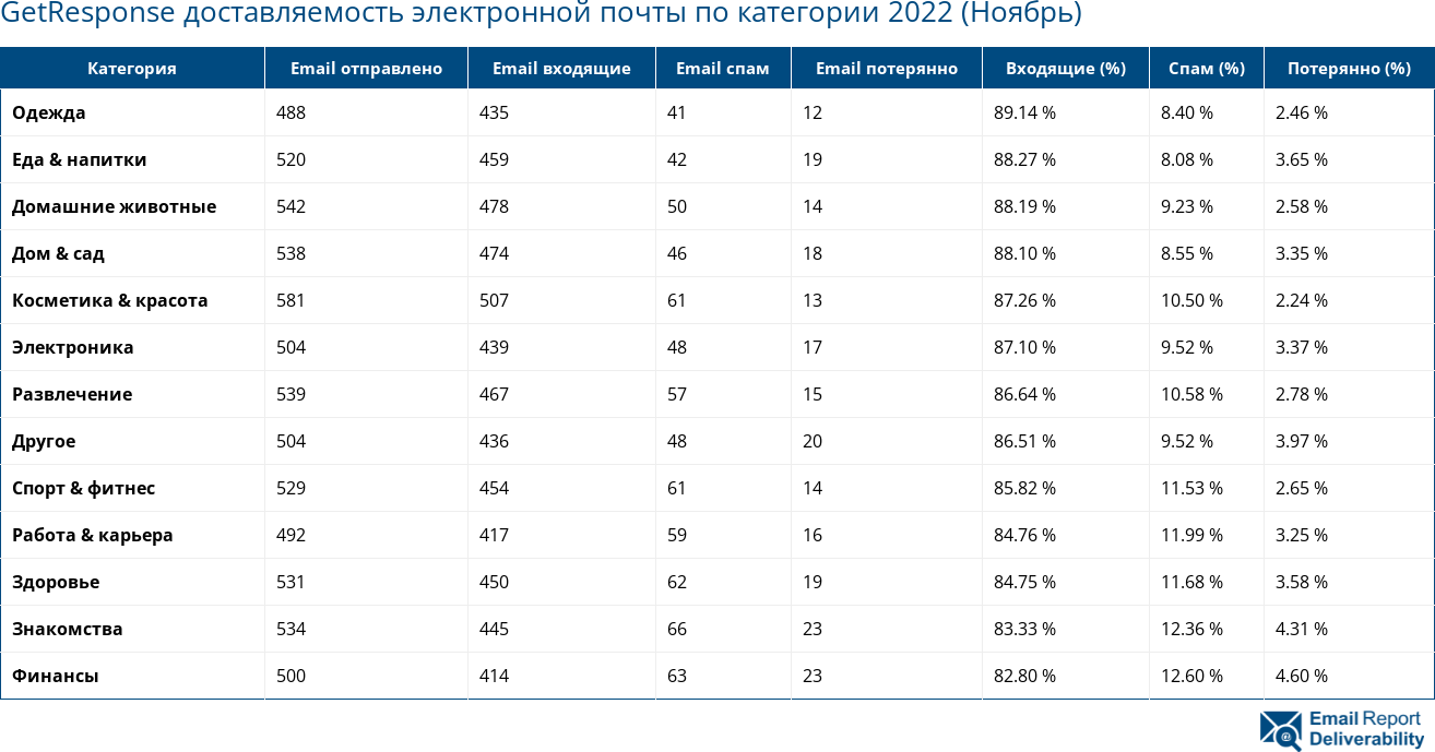 GetResponse доставляемость электронной почты по категории 2022 (Ноябрь)