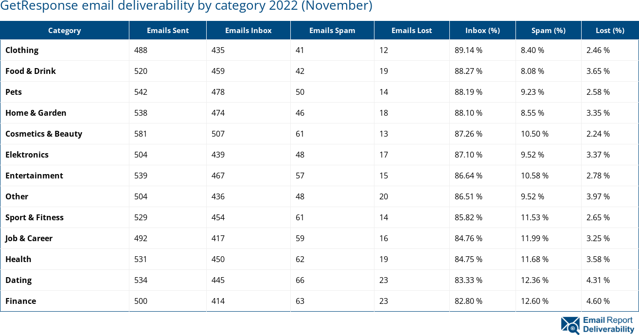 GetResponse email deliverability by category 2022 (November)