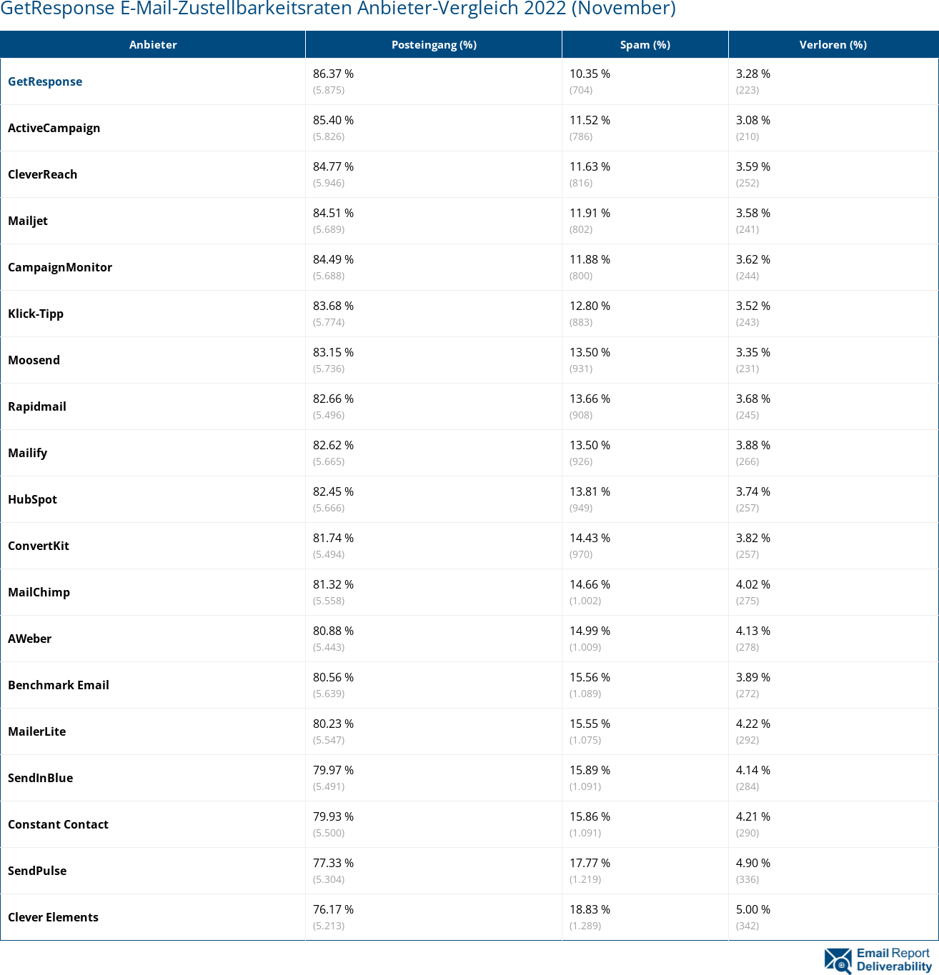 GetResponse E-Mail-Zustellbarkeitsraten Anbieter-Vergleich 2022 (November)