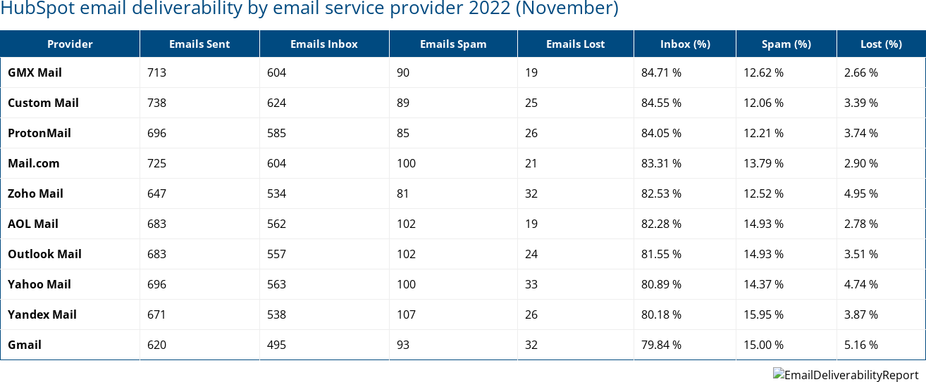 HubSpot email deliverability by email service provider 2022 (November)