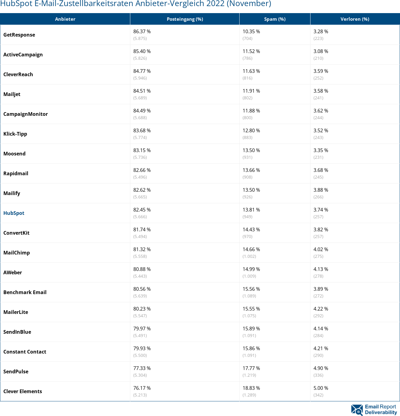 HubSpot E-Mail-Zustellbarkeitsraten Anbieter-Vergleich 2022 (November)