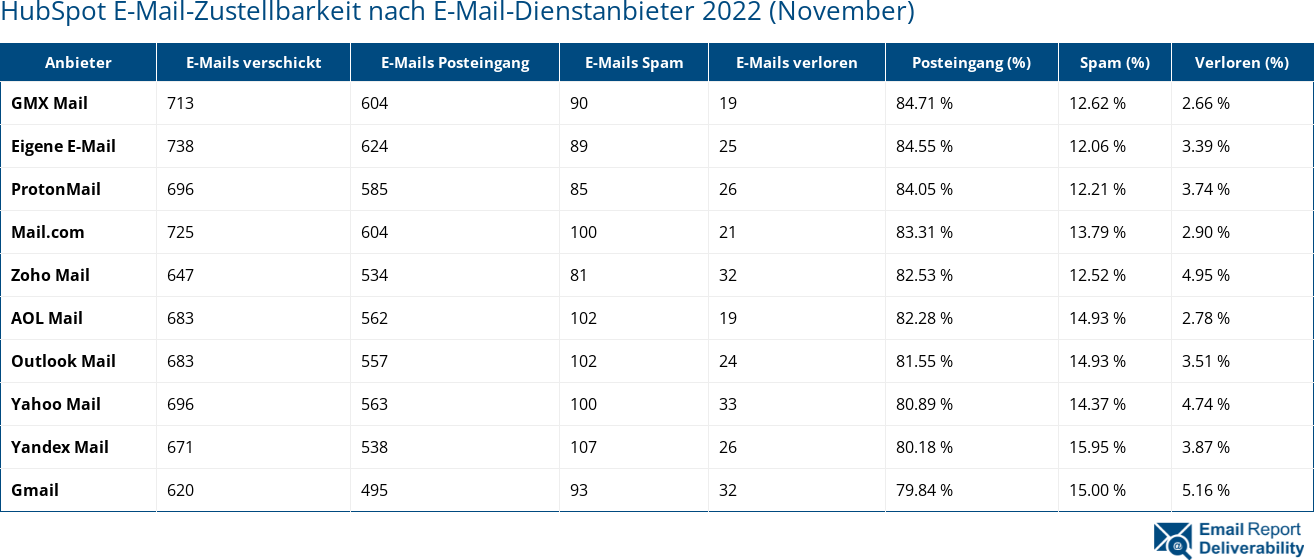 HubSpot E-Mail-Zustellbarkeit nach E-Mail-Dienstanbieter 2022 (November)