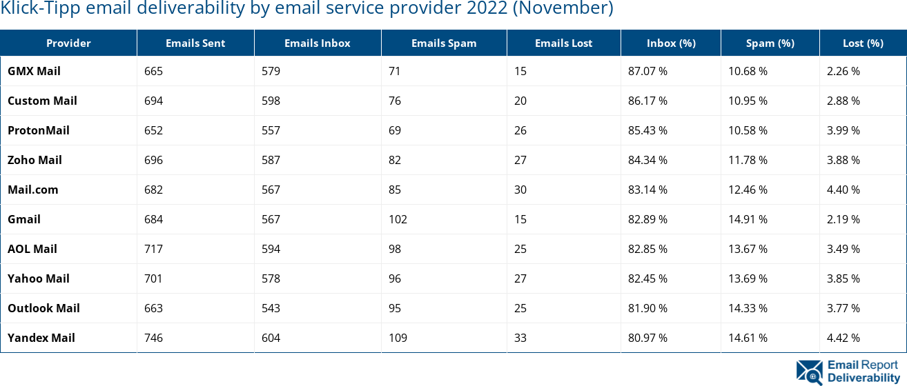Klick-Tipp email deliverability by email service provider 2022 (November)