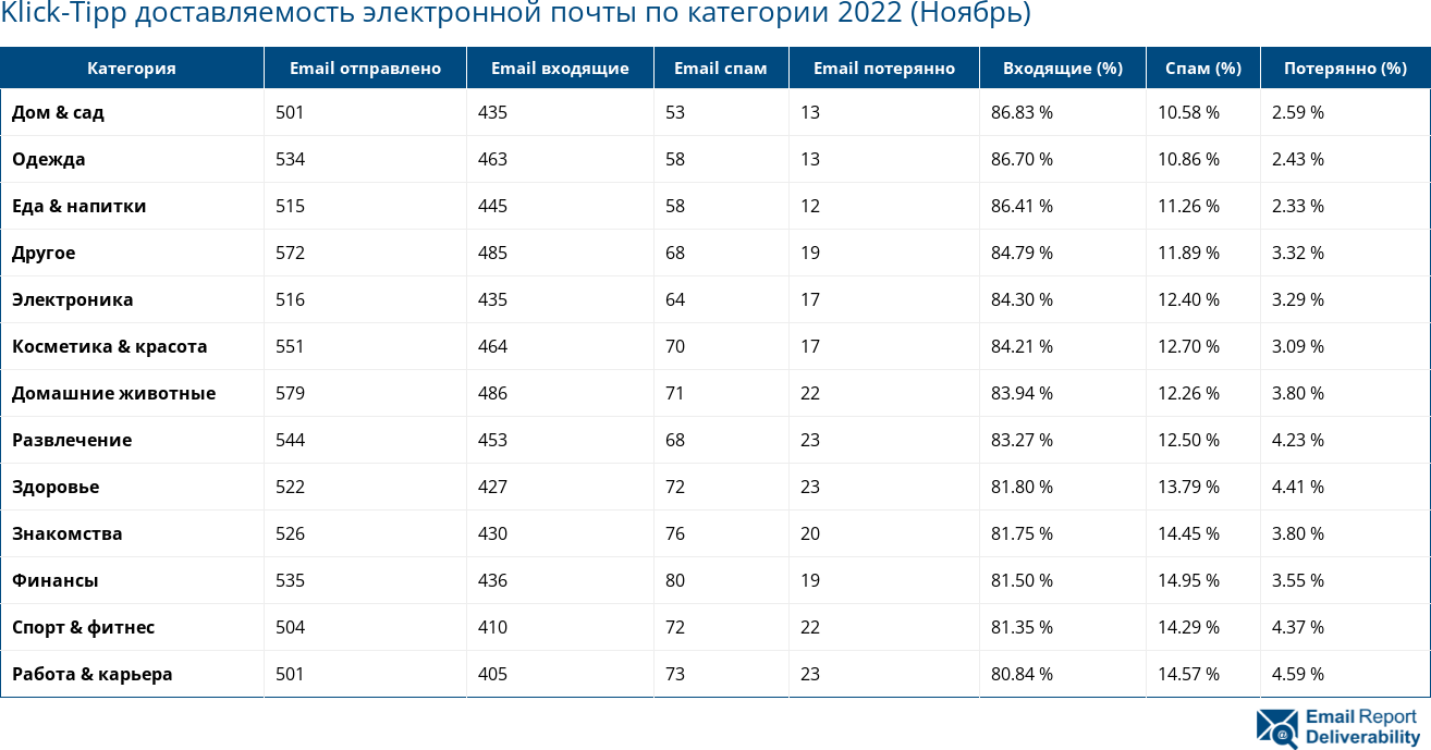 Klick-Tipp доставляемость электронной почты по категории 2022 (Ноябрь)