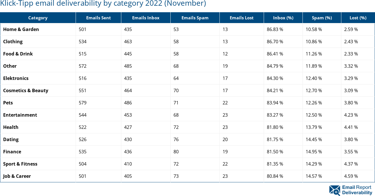 Klick-Tipp email deliverability by category 2022 (November)