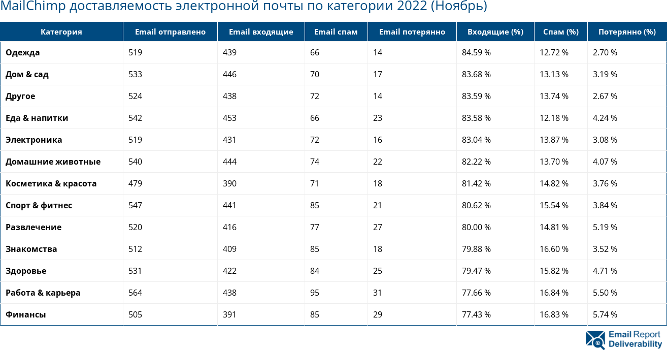 MailChimp доставляемость электронной почты по категории 2022 (Ноябрь)