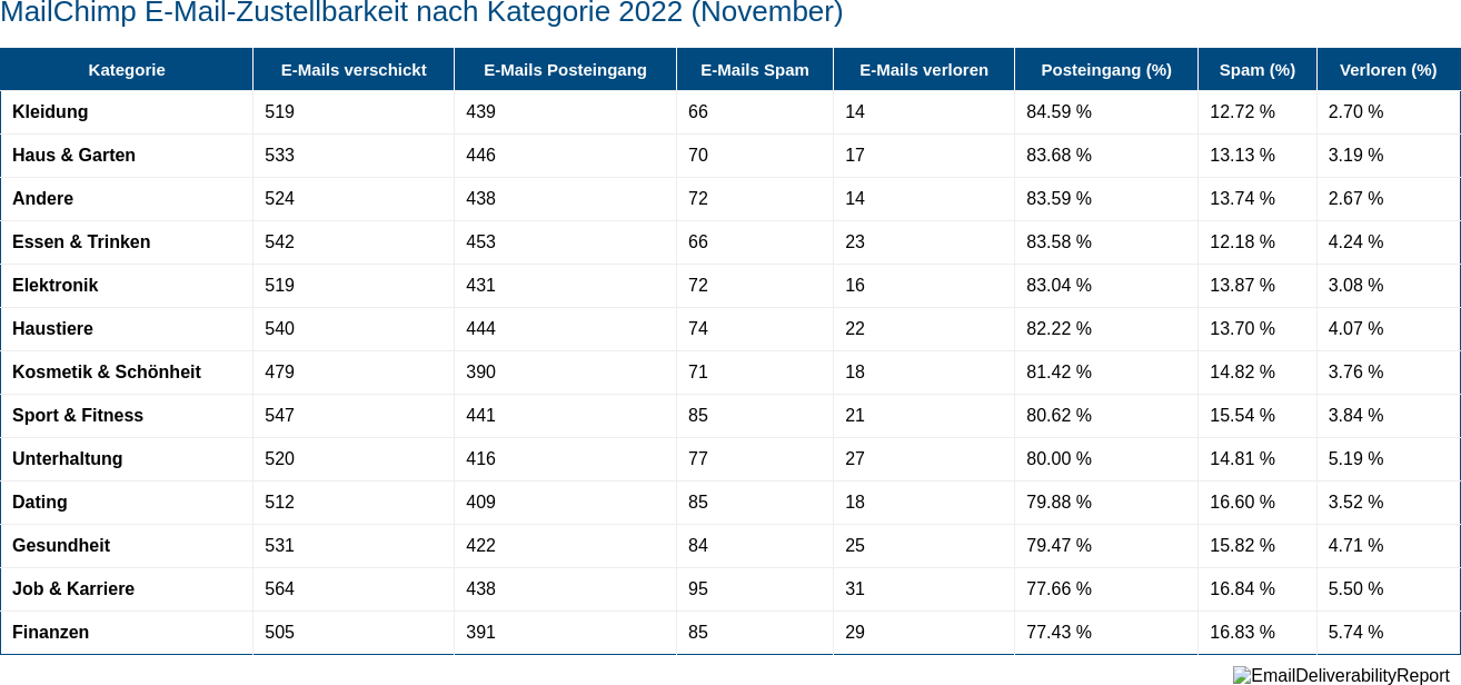 MailChimp E-Mail-Zustellbarkeit nach Kategorie 2022 (November)