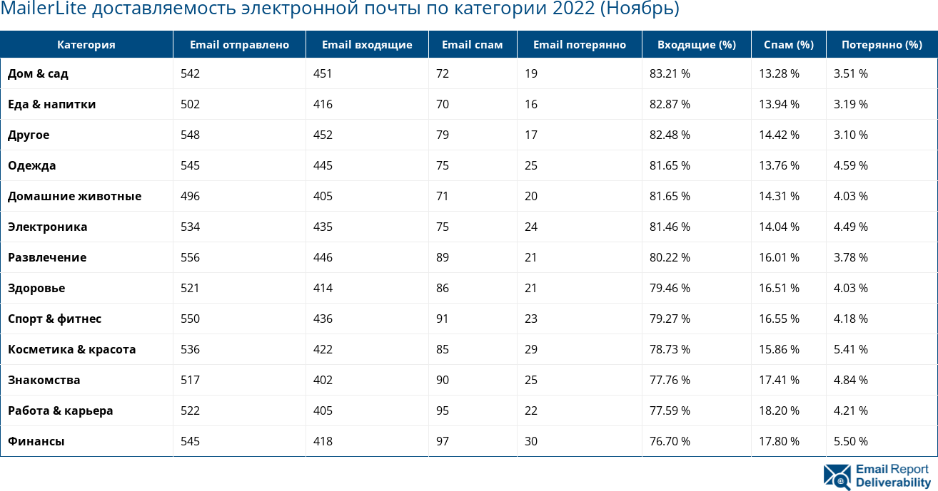 MailerLite доставляемость электронной почты по категории 2022 (Ноябрь)