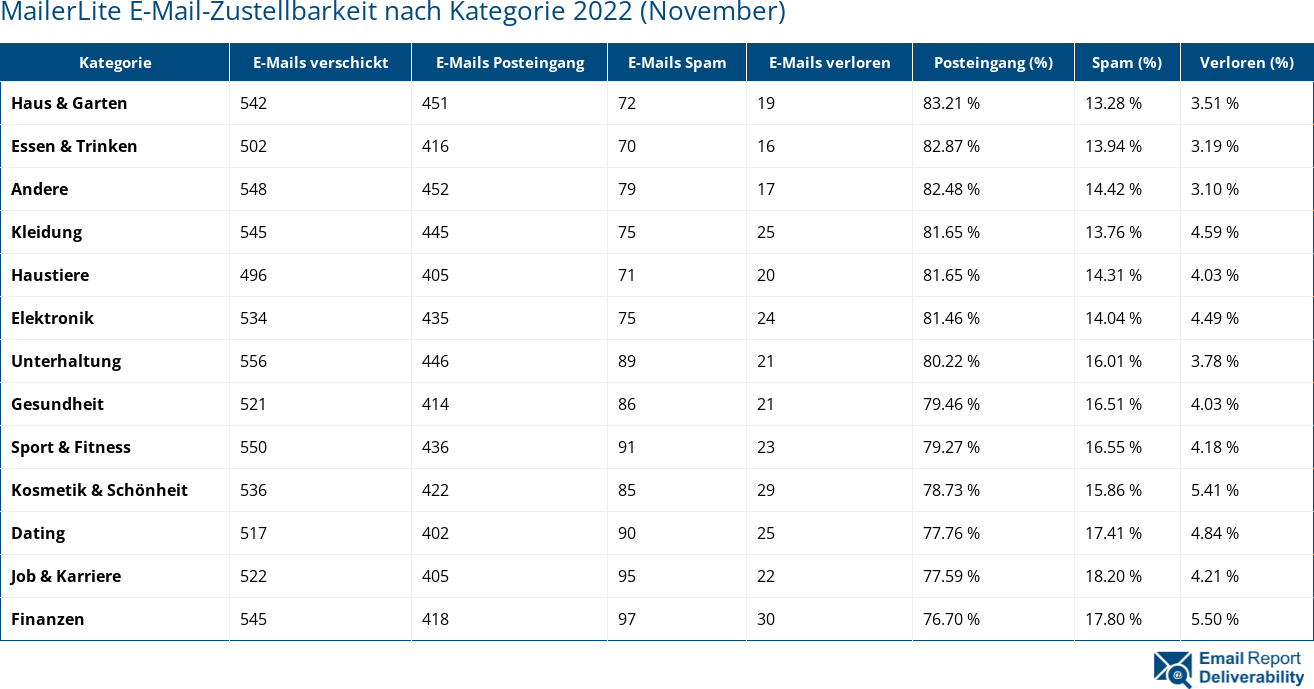 MailerLite E-Mail-Zustellbarkeit nach Kategorie 2022 (November)