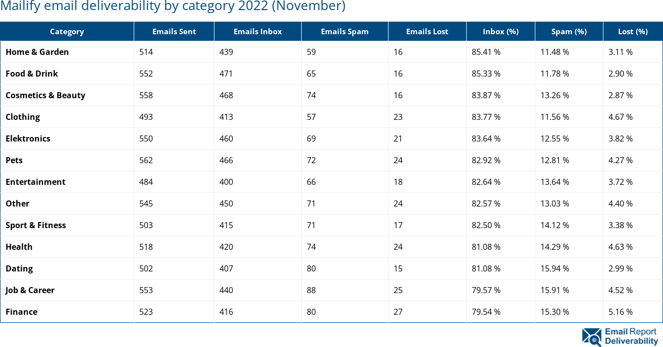 Mailify email deliverability by category 2022 (November)