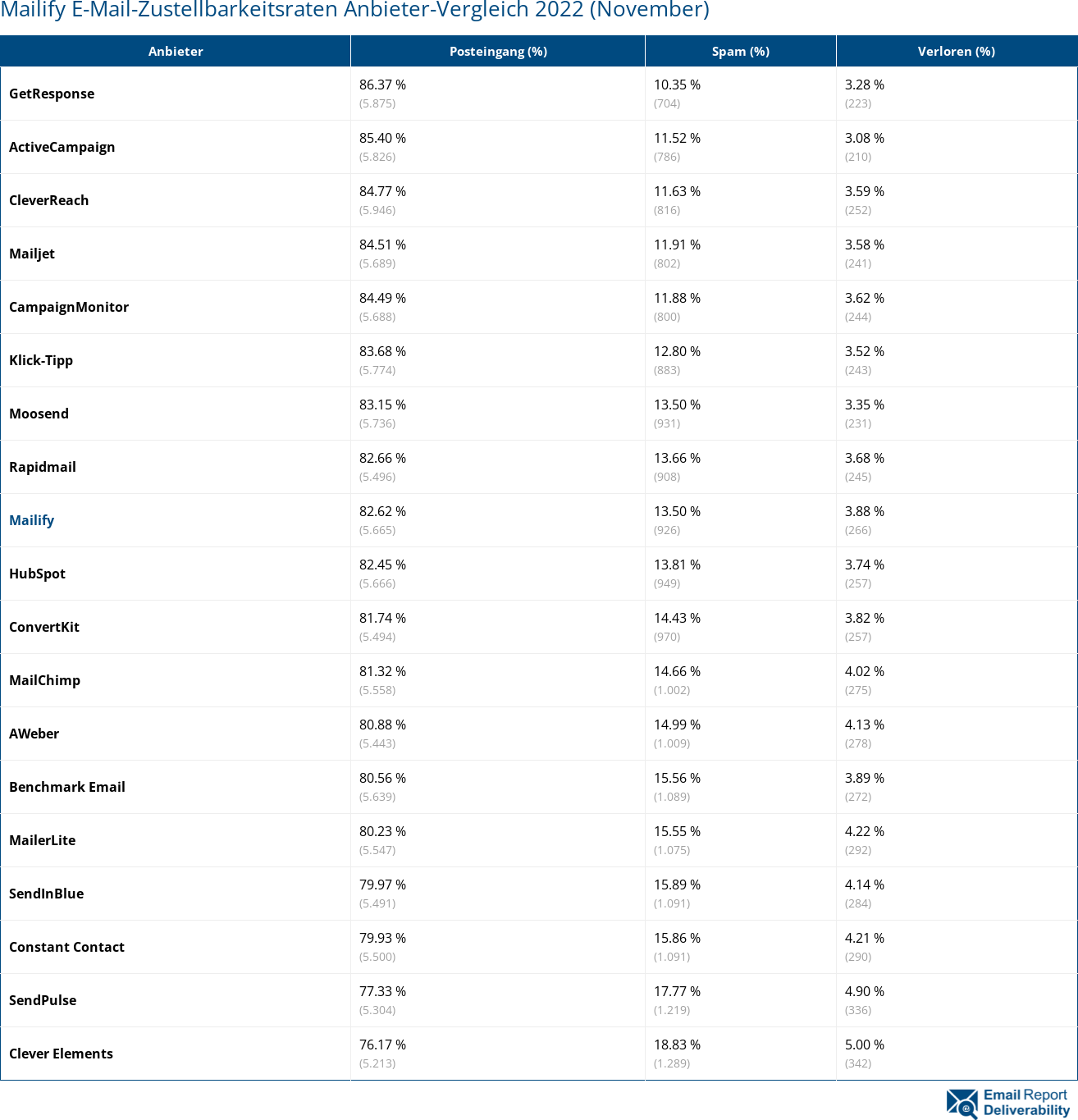 Mailify E-Mail-Zustellbarkeitsraten Anbieter-Vergleich 2022 (November)