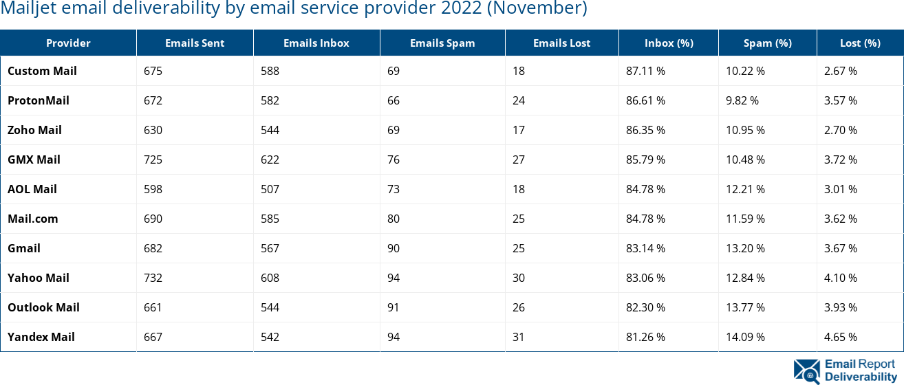 Mailjet email deliverability by email service provider 2022 (November)