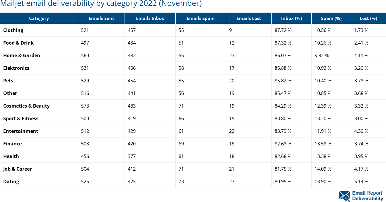 Mailjet email deliverability by category 2022 (November)