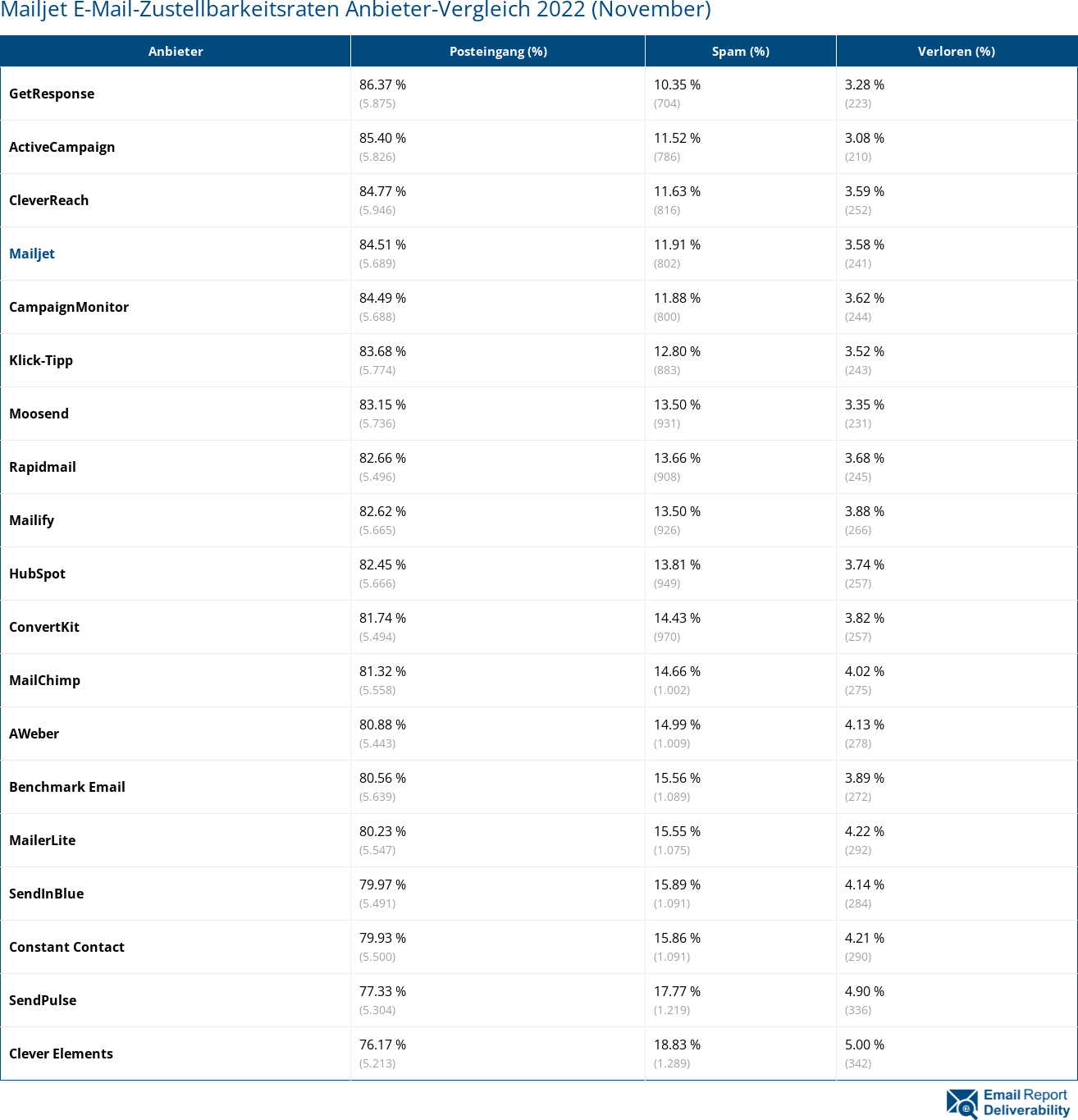 Mailjet E-Mail-Zustellbarkeitsraten Anbieter-Vergleich 2022 (November)