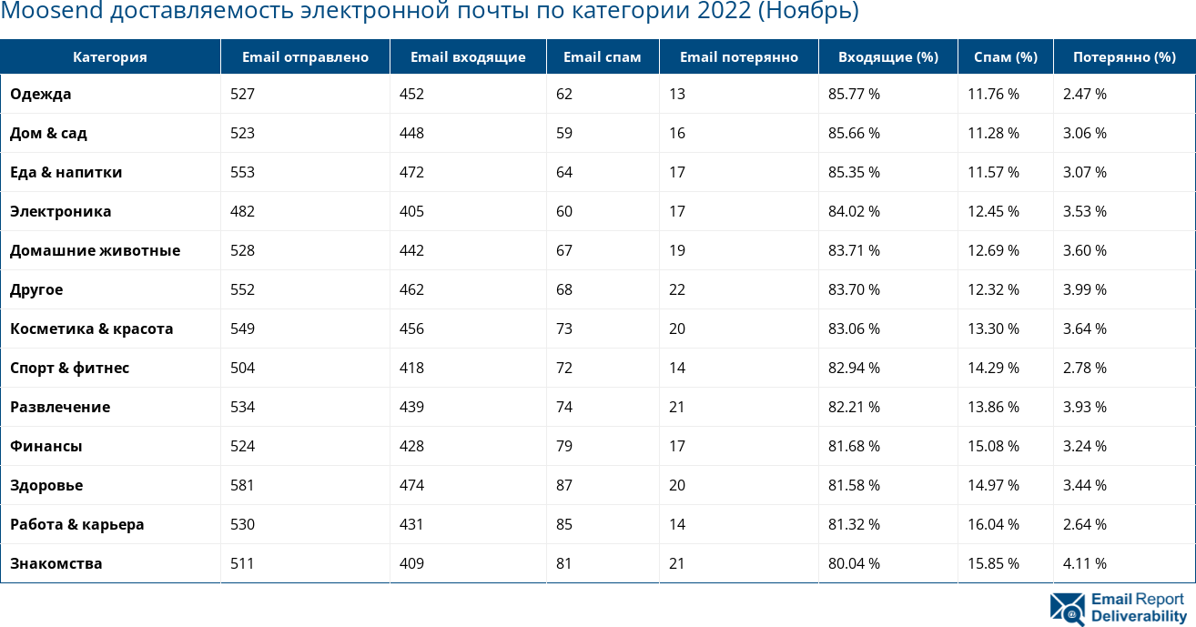 Moosend доставляемость электронной почты по категории 2022 (Ноябрь)