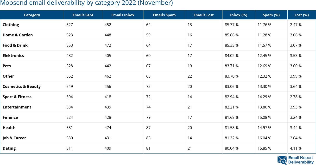 Moosend email deliverability by category 2022 (November)