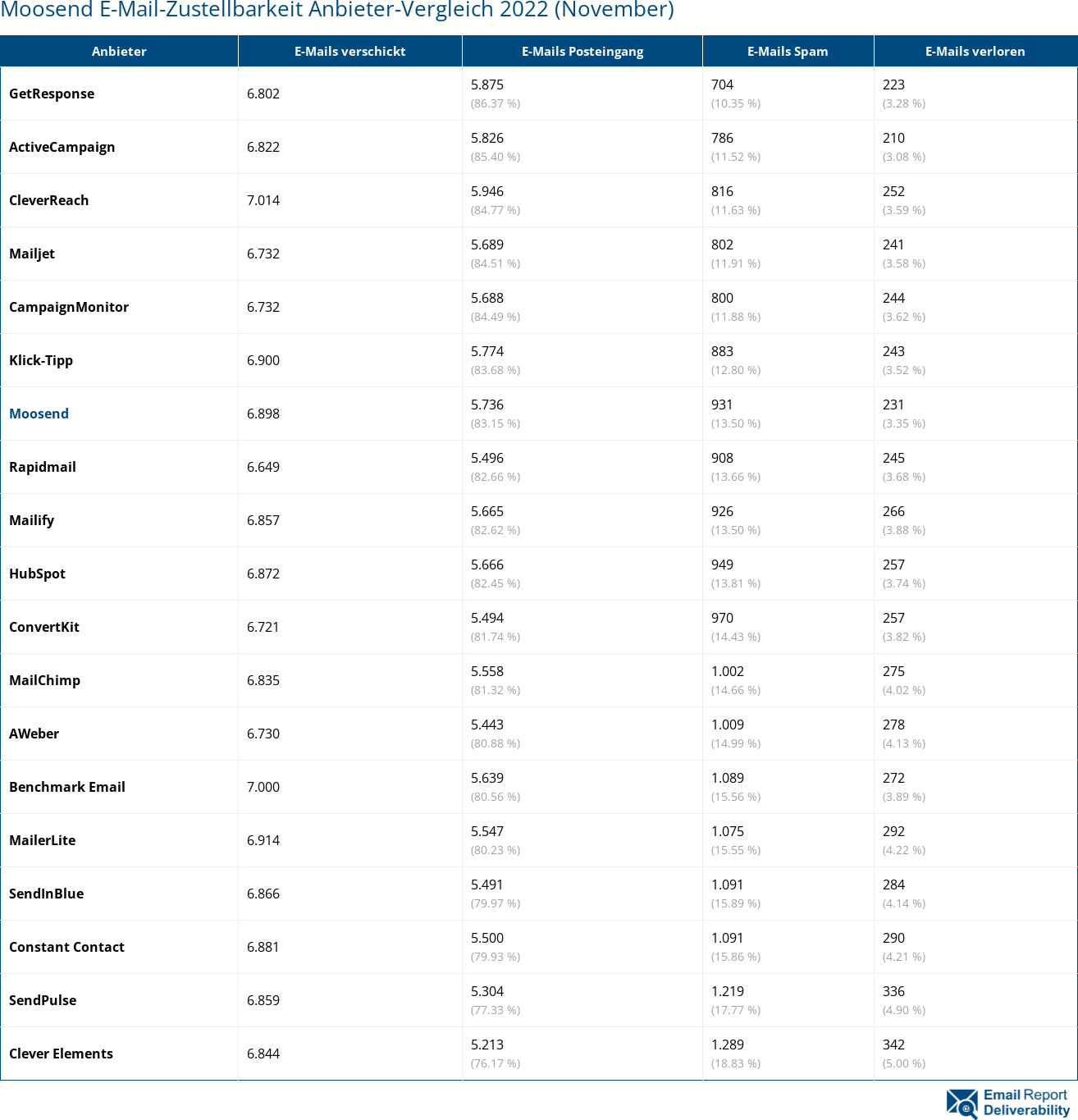 Moosend E-Mail-Zustellbarkeit Anbieter-Vergleich 2022 (November)