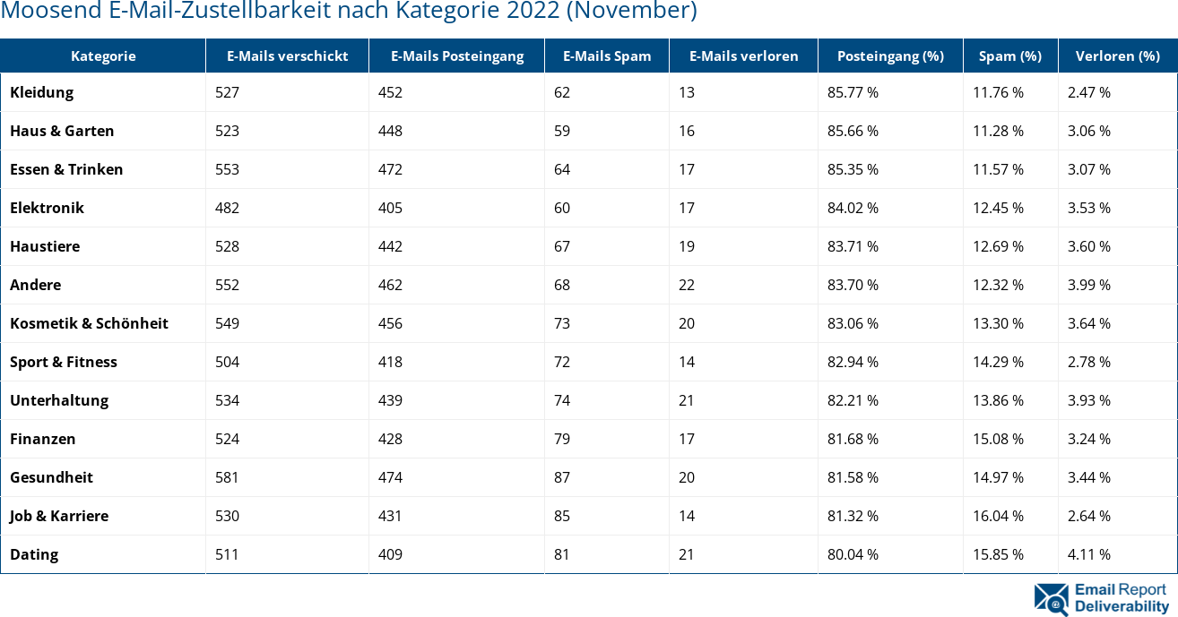 Moosend E-Mail-Zustellbarkeit nach Kategorie 2022 (November)