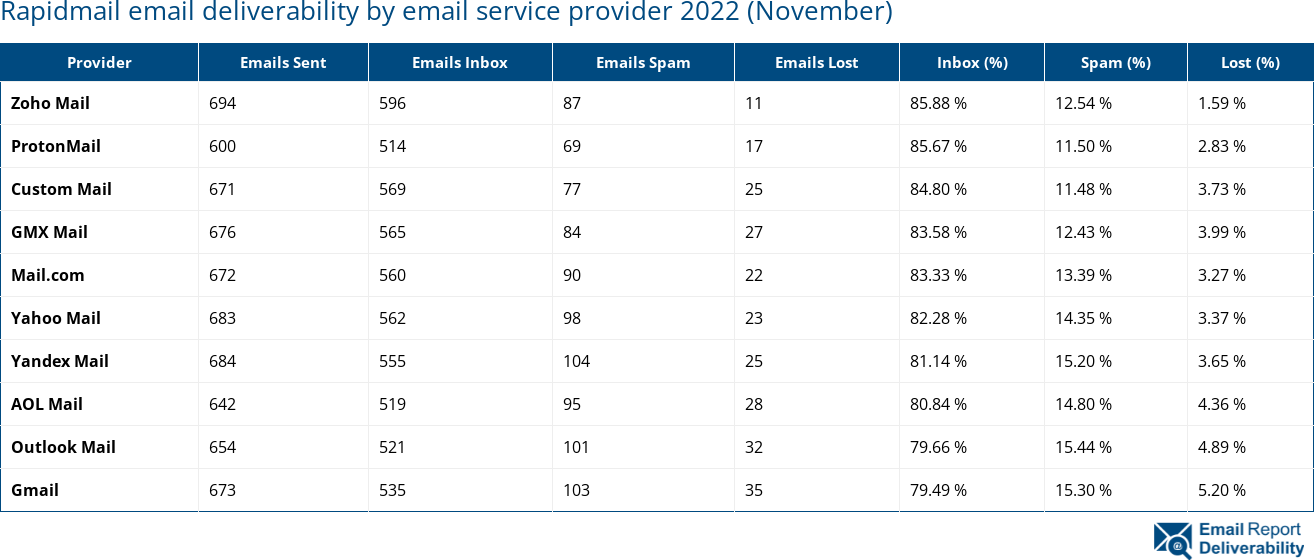 Rapidmail email deliverability by email service provider 2022 (November)
