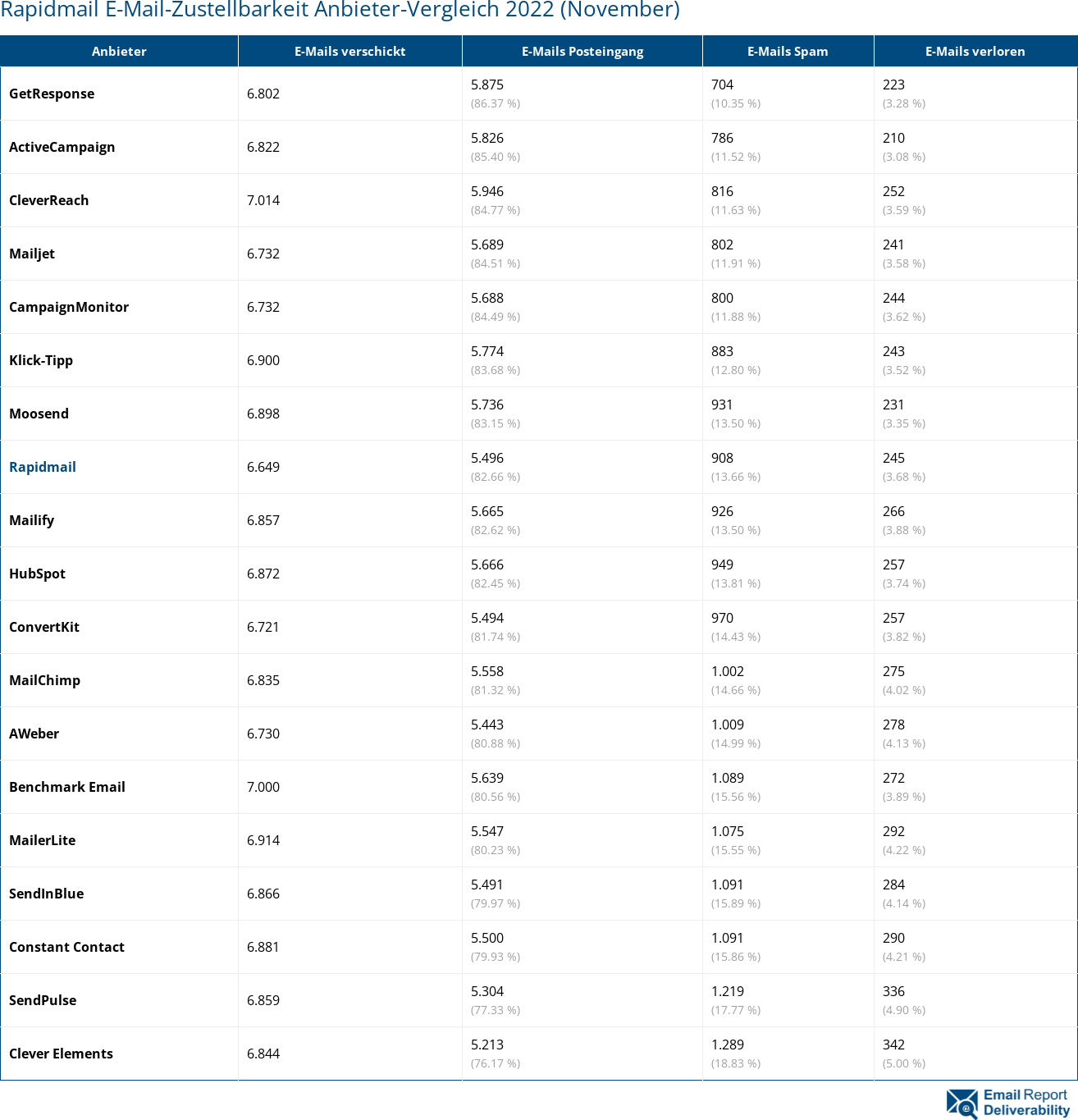 Rapidmail E-Mail-Zustellbarkeit Anbieter-Vergleich 2022 (November)