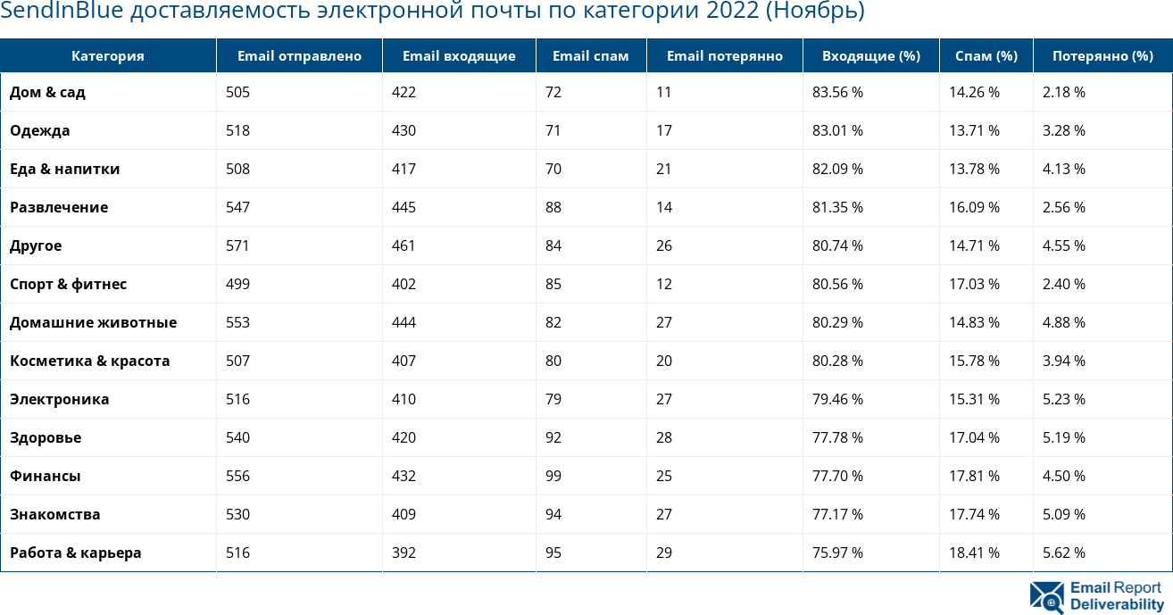 SendInBlue доставляемость электронной почты по категории 2022 (Ноябрь)