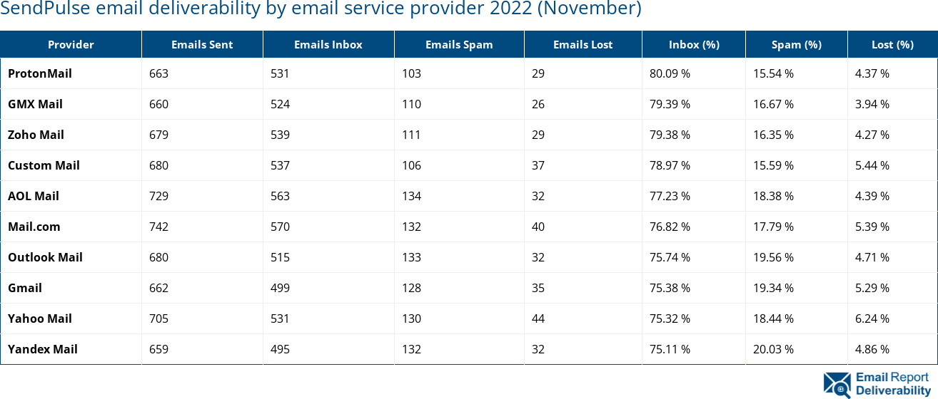 SendPulse email deliverability by email service provider 2022 (November)