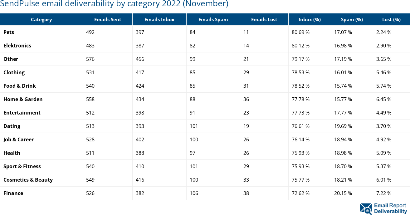 SendPulse email deliverability by category 2022 (November)