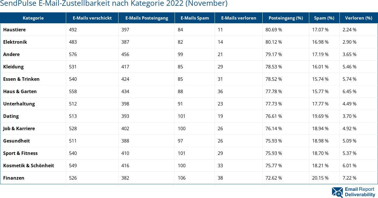 SendPulse E-Mail-Zustellbarkeit nach Kategorie 2022 (November)