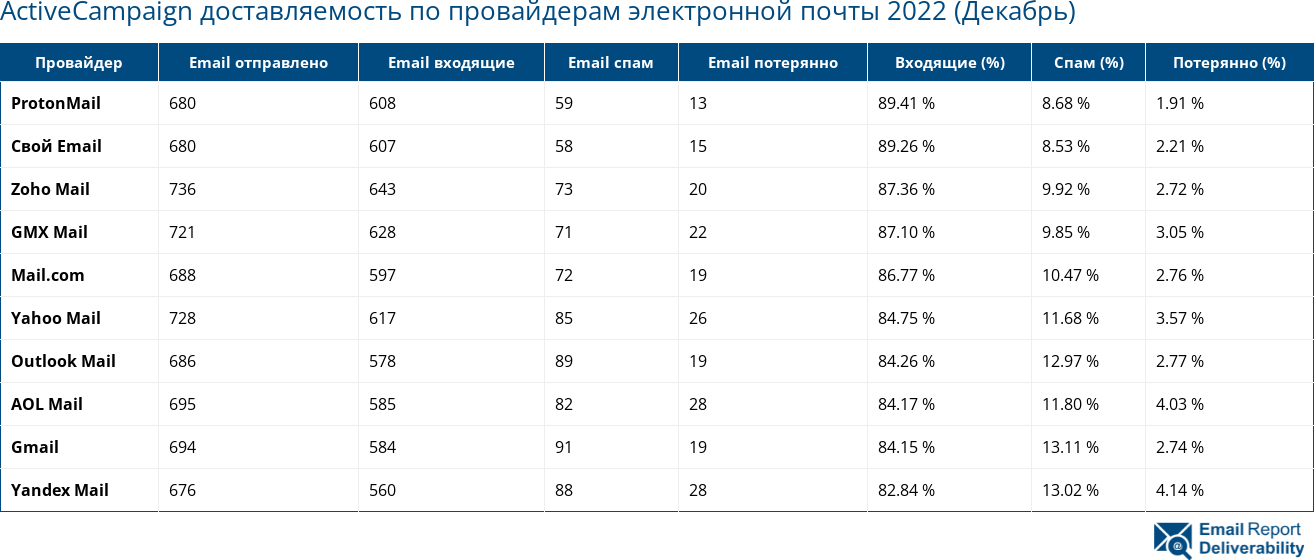 ActiveCampaign доставляемость по провайдерам электронной почты 2022 (Декабрь)