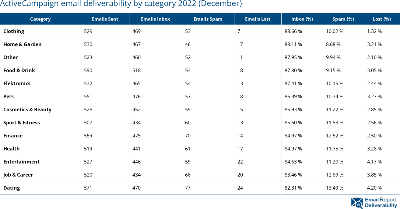 ActiveCampaign email deliverability by category 2022 (December)