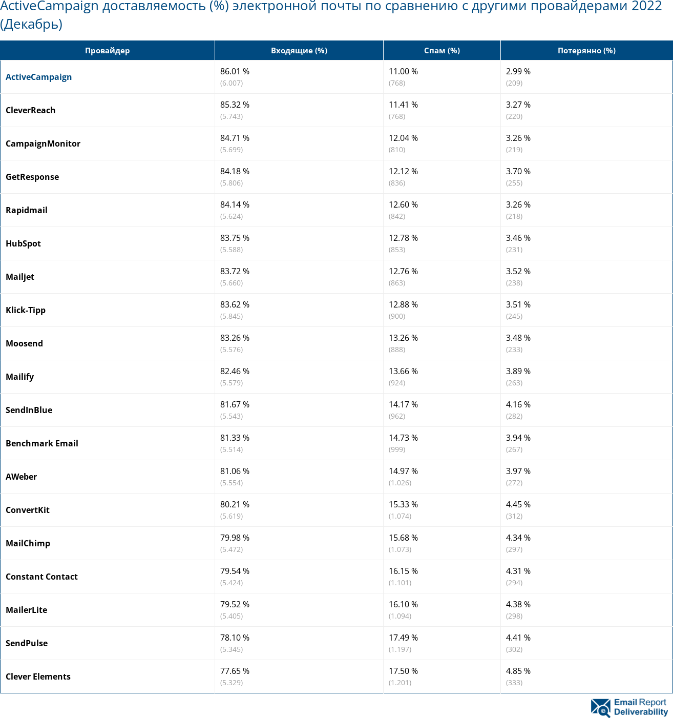 ActiveCampaign доставляемость (%) электронной почты по сравнению с другими провайдерами 2022 (Декабрь)