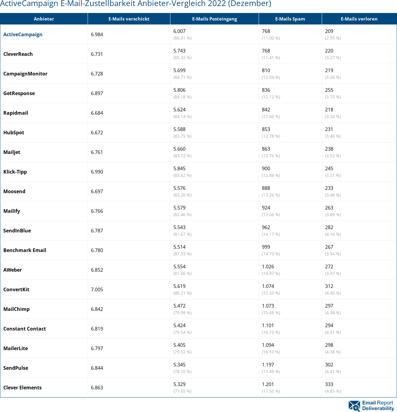 ActiveCampaign E-Mail-Zustellbarkeit Anbieter-Vergleich 2022 (Dezember)