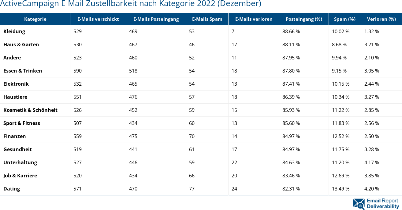 ActiveCampaign E-Mail-Zustellbarkeit nach Kategorie 2022 (Dezember)