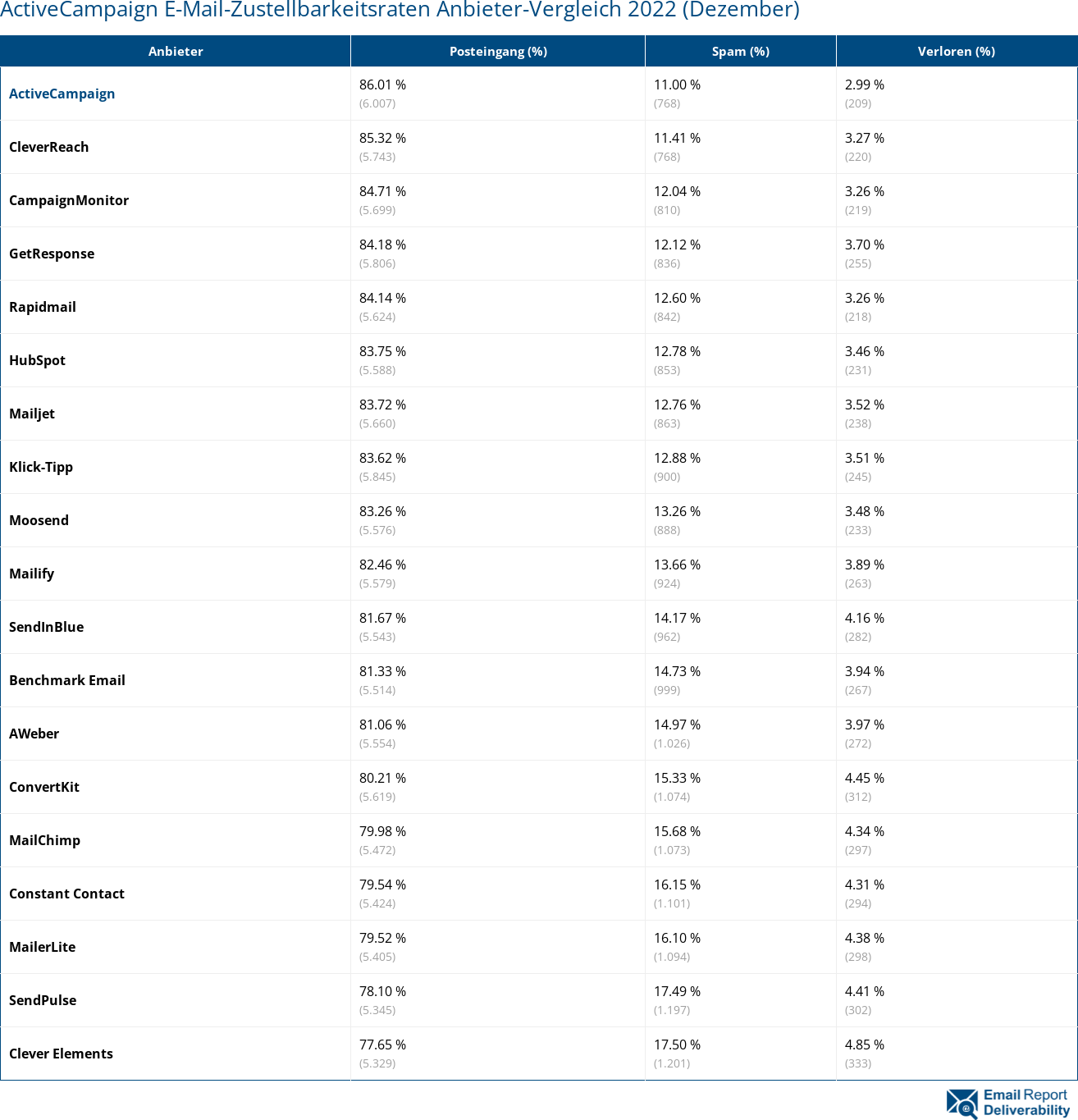 ActiveCampaign E-Mail-Zustellbarkeitsraten Anbieter-Vergleich 2022 (Dezember)