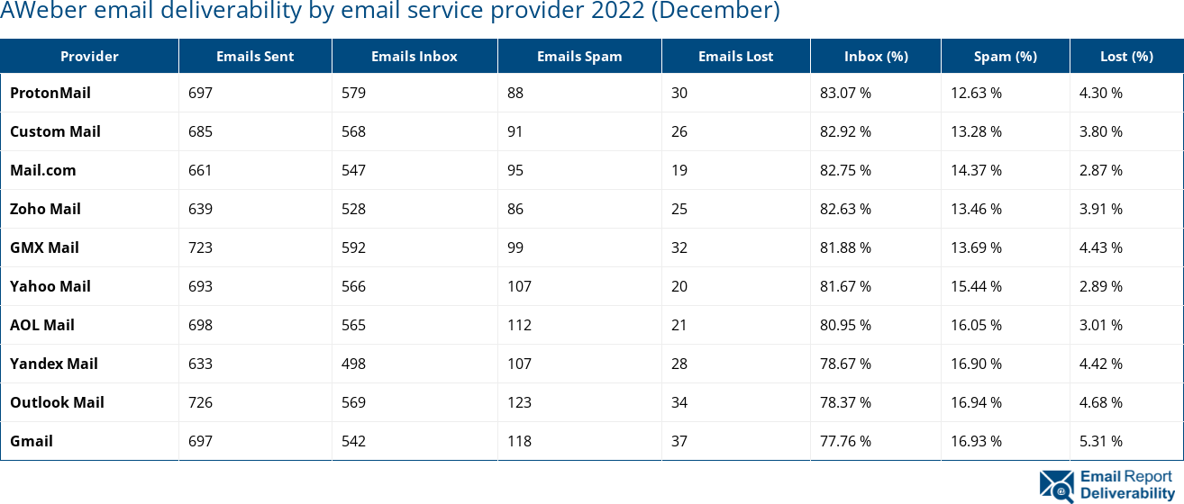 AWeber email deliverability by email service provider 2022 (December)