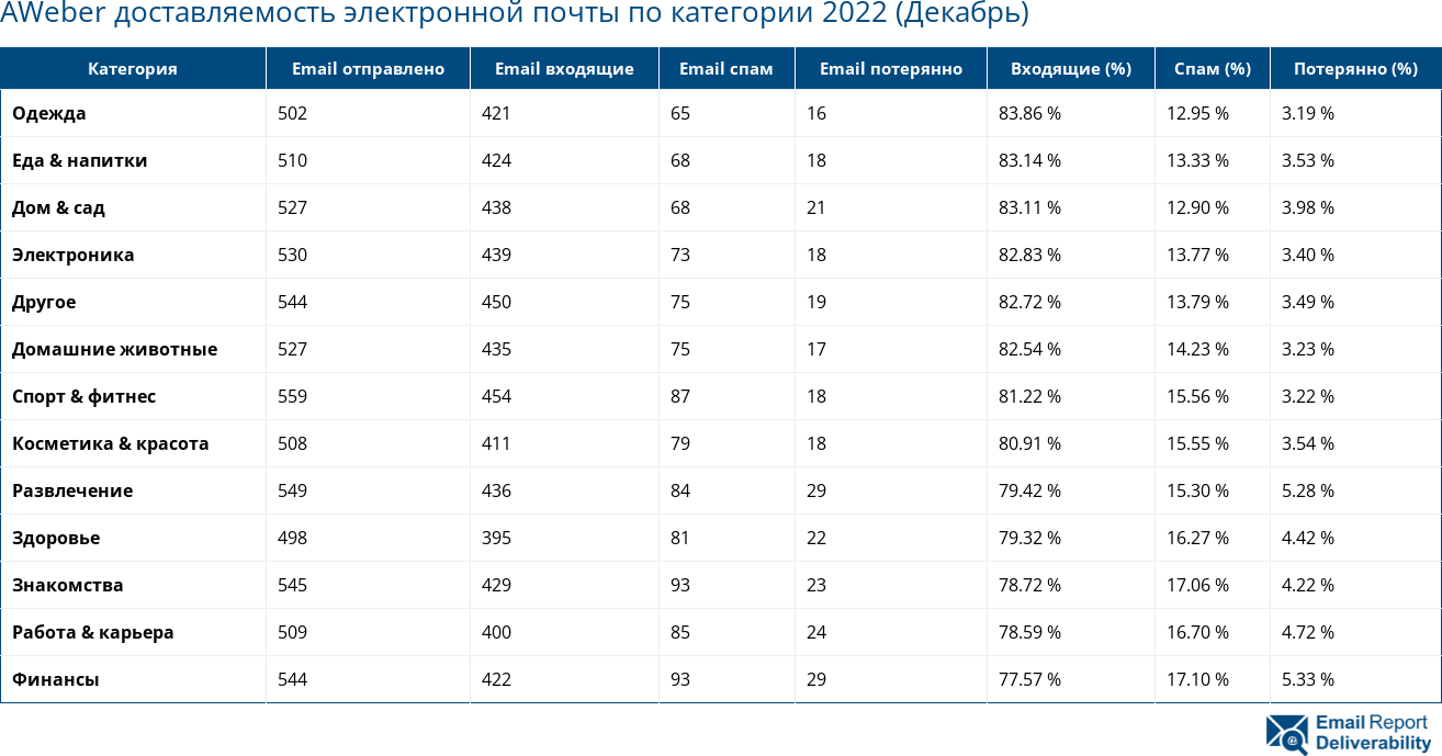 AWeber доставляемость электронной почты по категории 2022 (Декабрь)