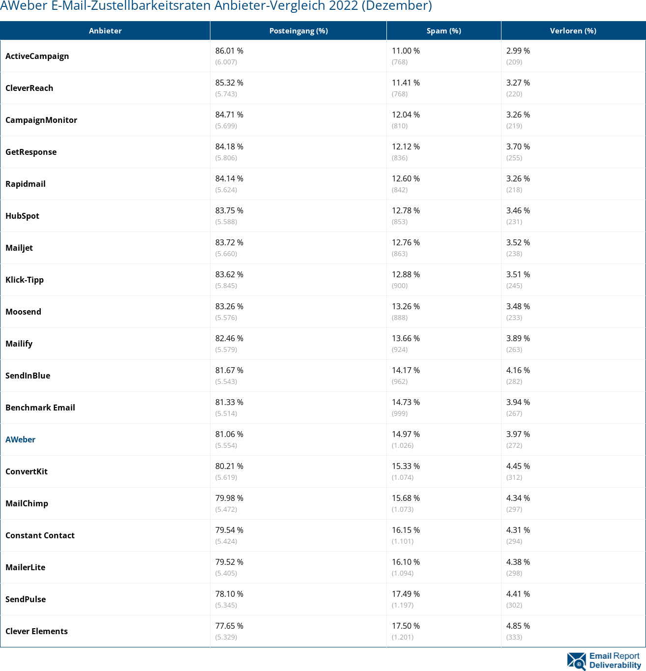 AWeber E-Mail-Zustellbarkeitsraten Anbieter-Vergleich 2022 (Dezember)