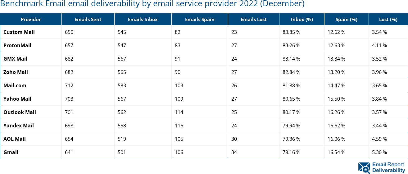 Benchmark Email email deliverability by email service provider 2022 (December)