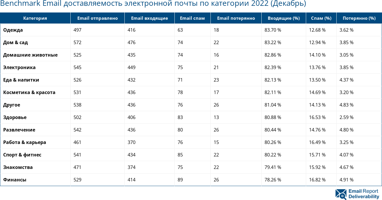 Benchmark Email доставляемость электронной почты по категории 2022 (Декабрь)