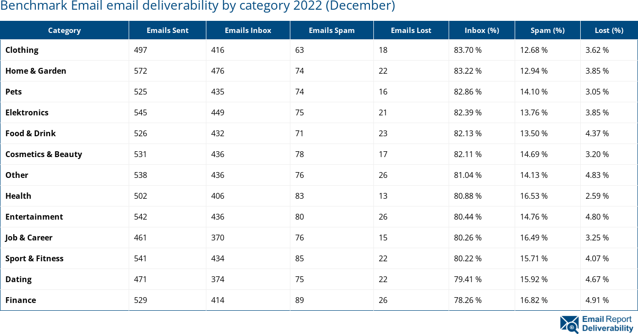 Benchmark Email email deliverability by category 2022 (December)