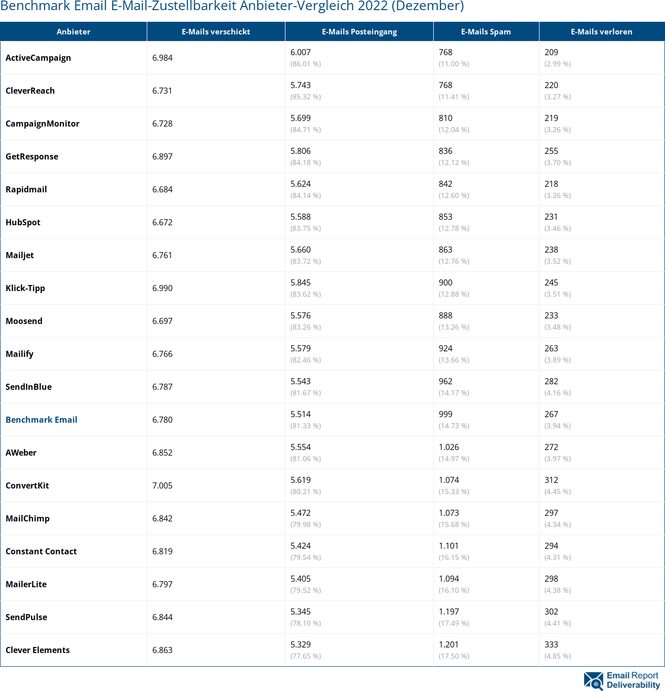 Benchmark Email E-Mail-Zustellbarkeit Anbieter-Vergleich 2022 (Dezember)