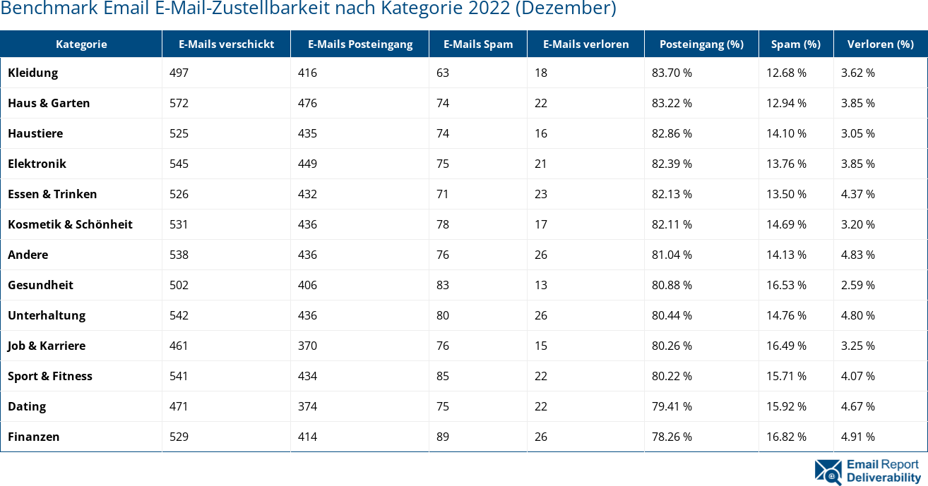 Benchmark Email E-Mail-Zustellbarkeit nach Kategorie 2022 (Dezember)