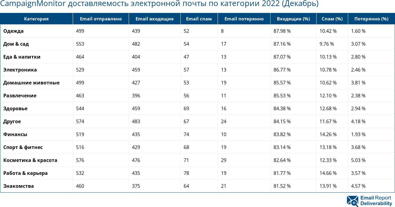 CampaignMonitor доставляемость электронной почты по категории 2022 (Декабрь)