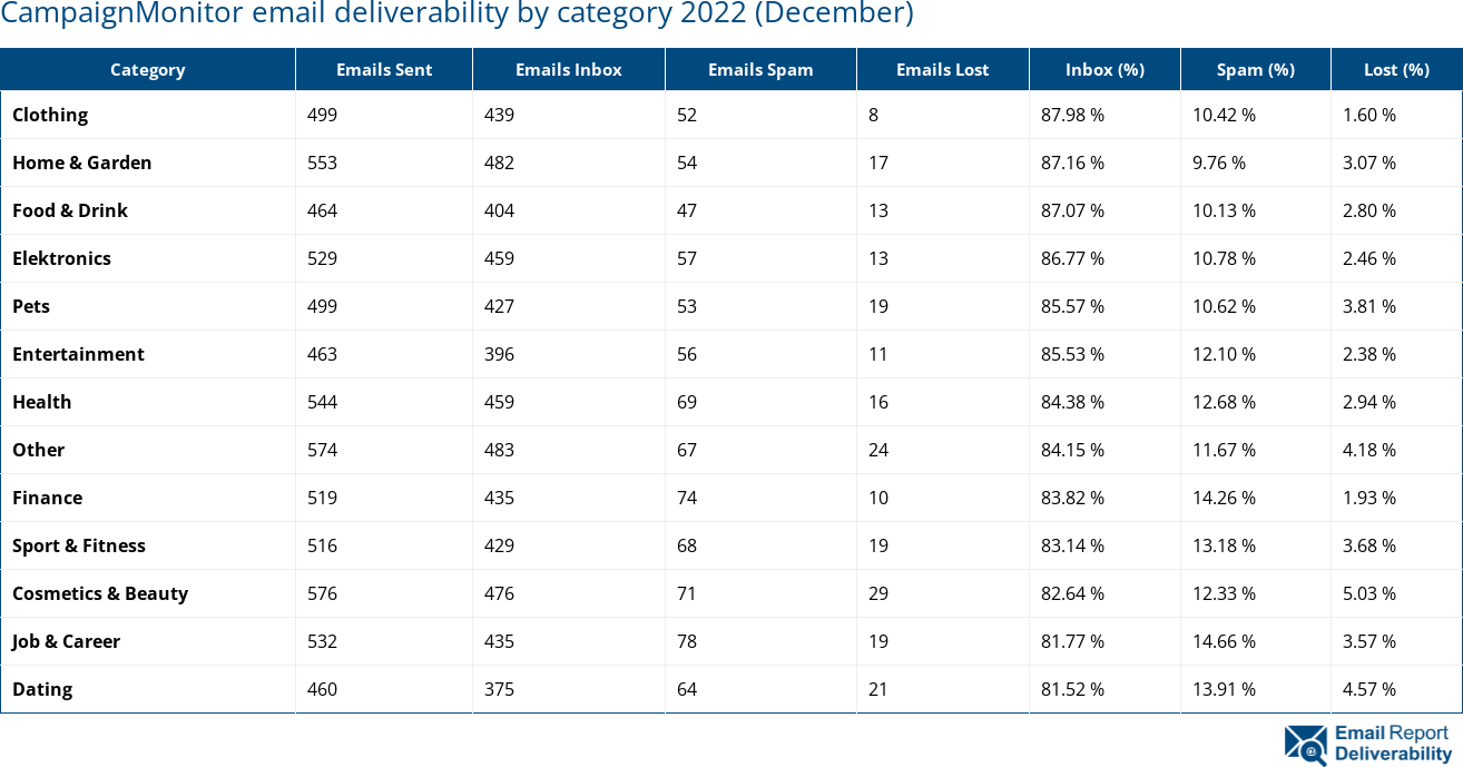 CampaignMonitor email deliverability by category 2022 (December)