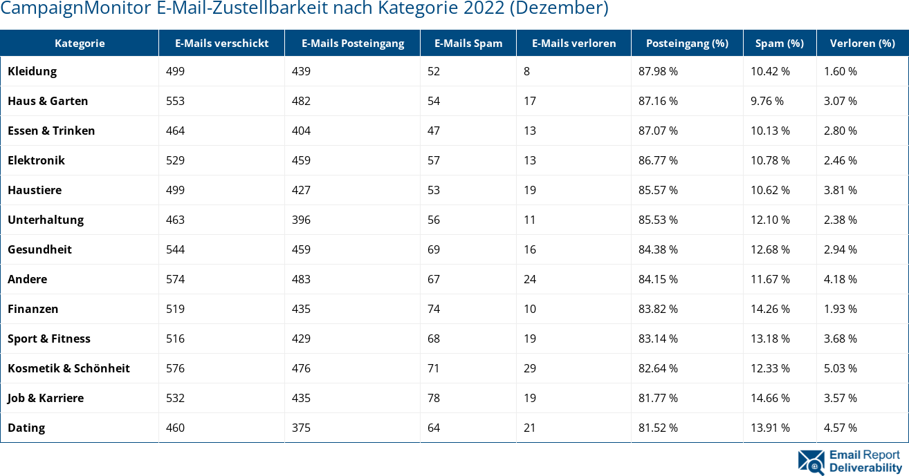 CampaignMonitor E-Mail-Zustellbarkeit nach Kategorie 2022 (Dezember)