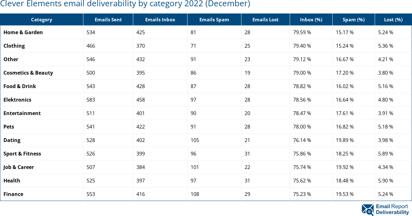 Clever Elements email deliverability by category 2022 (December)