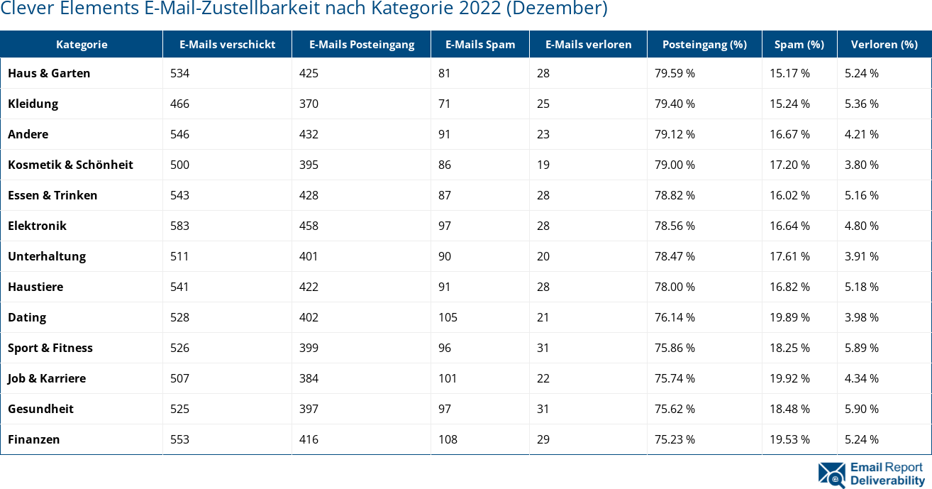 Clever Elements E-Mail-Zustellbarkeit nach Kategorie 2022 (Dezember)