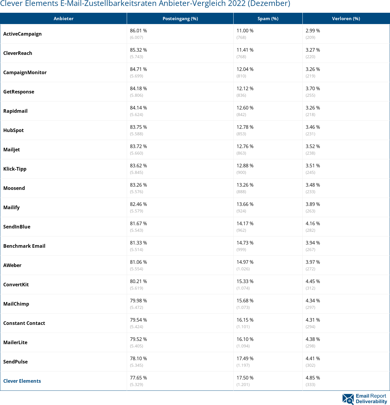 Clever Elements E-Mail-Zustellbarkeitsraten Anbieter-Vergleich 2022 (Dezember)